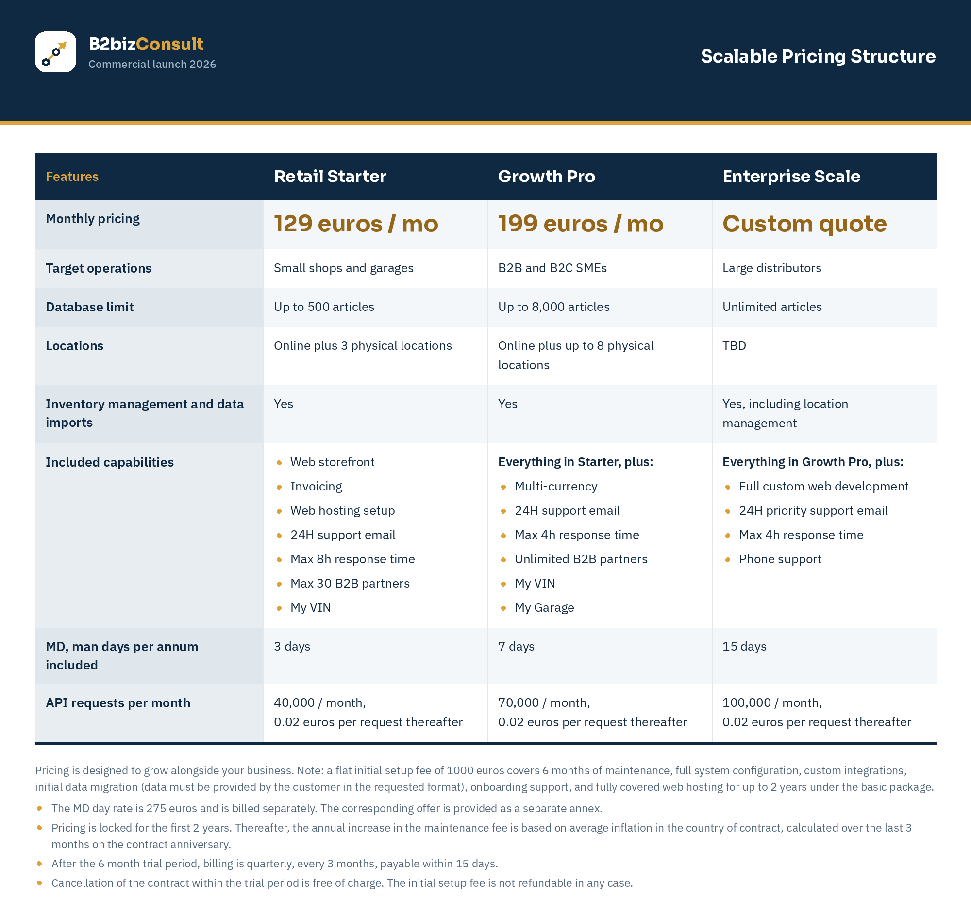 AutoParts pricing table
